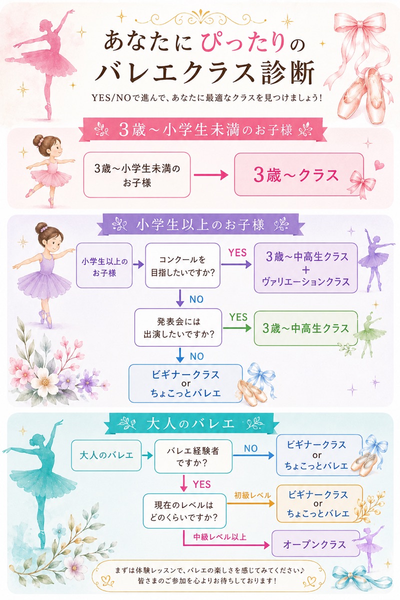 自分に合うクラスを探す診断フロー図